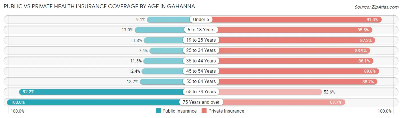 Public vs Private Health Insurance Coverage by Age in Gahanna