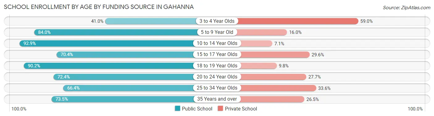 School Enrollment by Age by Funding Source in Gahanna