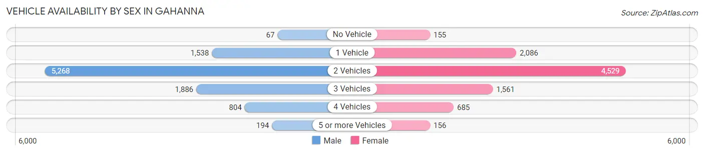 Vehicle Availability by Sex in Gahanna