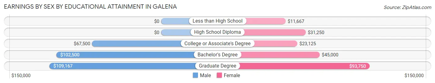 Earnings by Sex by Educational Attainment in Galena