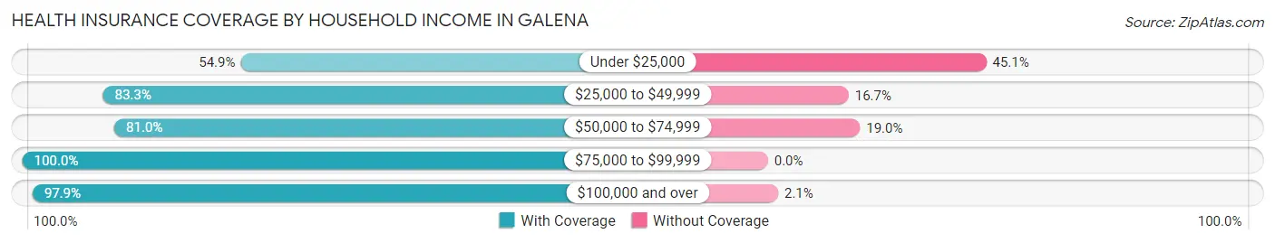 Health Insurance Coverage by Household Income in Galena