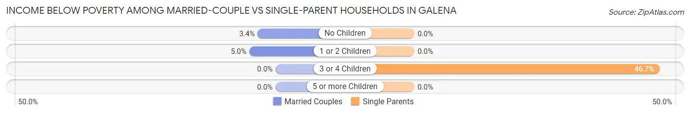 Income Below Poverty Among Married-Couple vs Single-Parent Households in Galena
