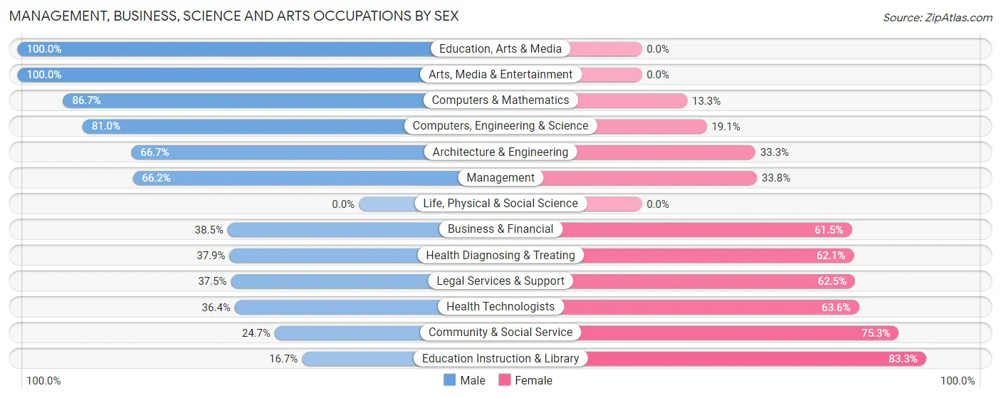 Management, Business, Science and Arts Occupations by Sex in Galena