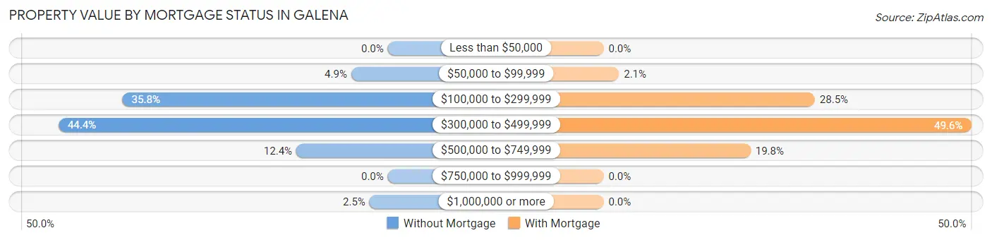 Property Value by Mortgage Status in Galena