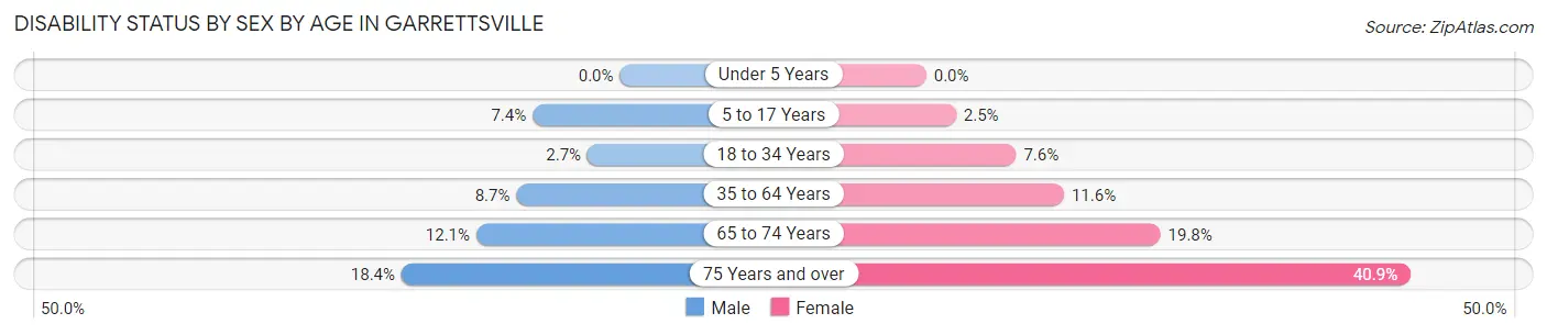 Disability Status by Sex by Age in Garrettsville