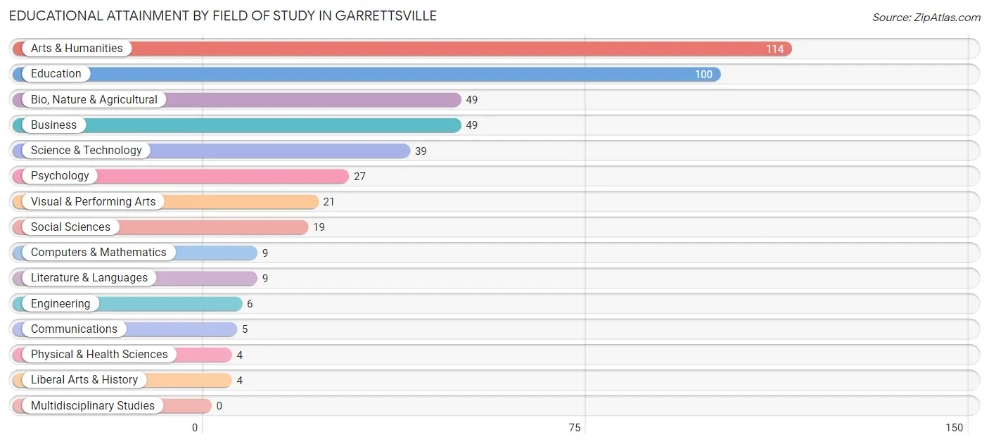 Educational Attainment by Field of Study in Garrettsville