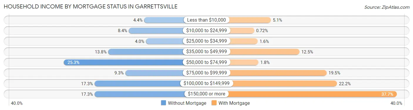 Household Income by Mortgage Status in Garrettsville