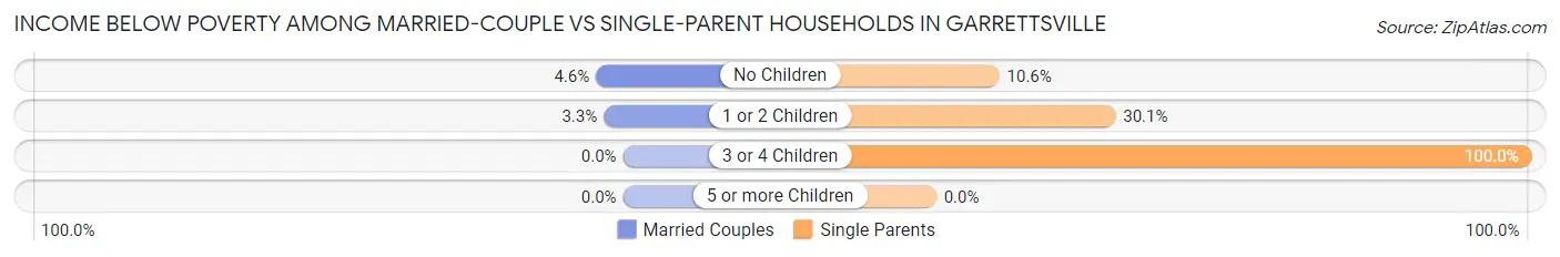 Income Below Poverty Among Married-Couple vs Single-Parent Households in Garrettsville