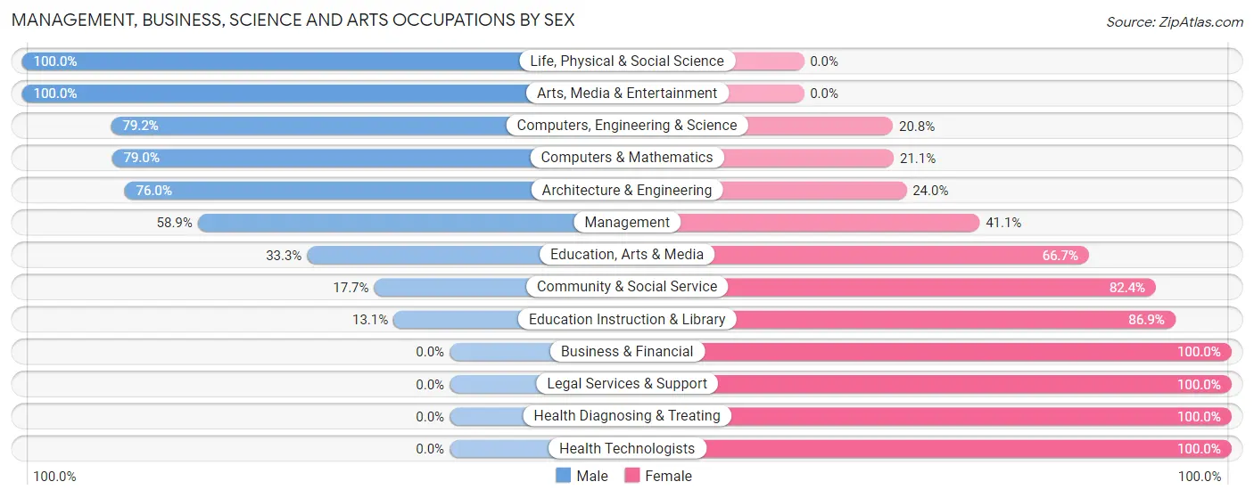 Management, Business, Science and Arts Occupations by Sex in Garrettsville