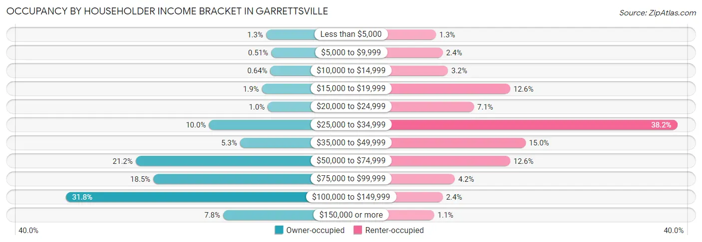 Occupancy by Householder Income Bracket in Garrettsville