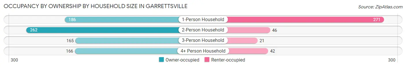 Occupancy by Ownership by Household Size in Garrettsville