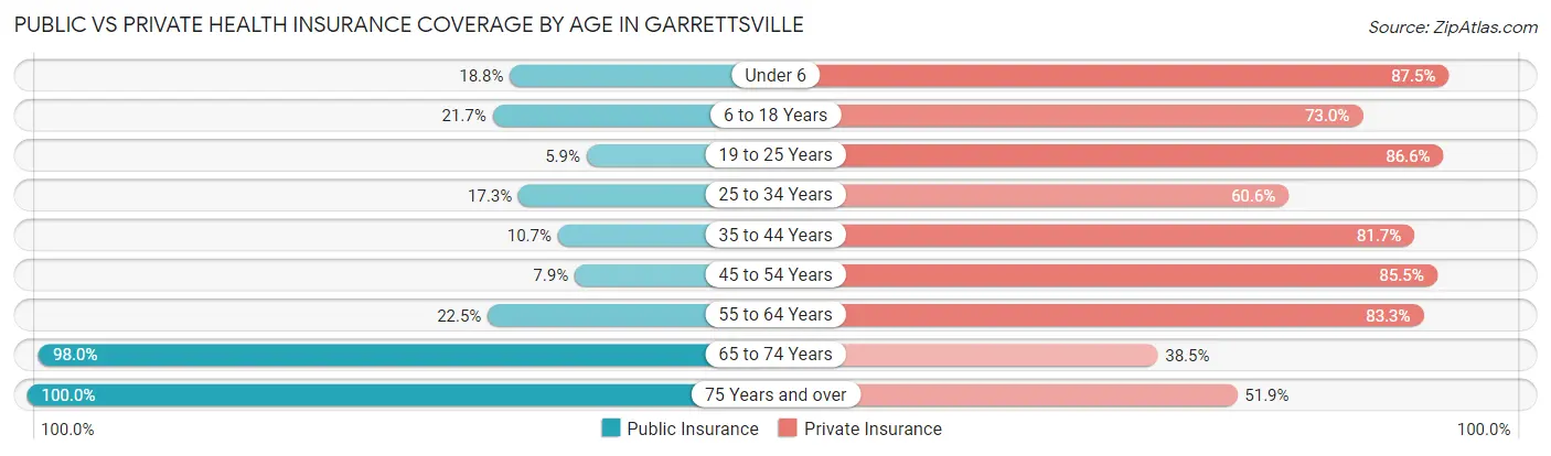 Public vs Private Health Insurance Coverage by Age in Garrettsville