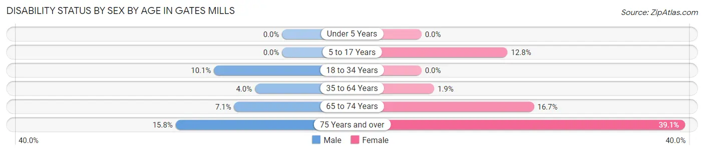 Disability Status by Sex by Age in Gates Mills
