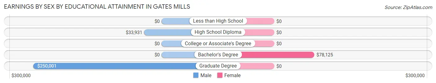 Earnings by Sex by Educational Attainment in Gates Mills