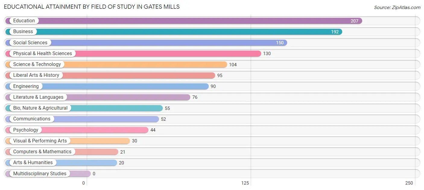 Educational Attainment by Field of Study in Gates Mills