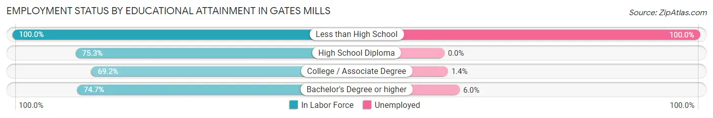 Employment Status by Educational Attainment in Gates Mills