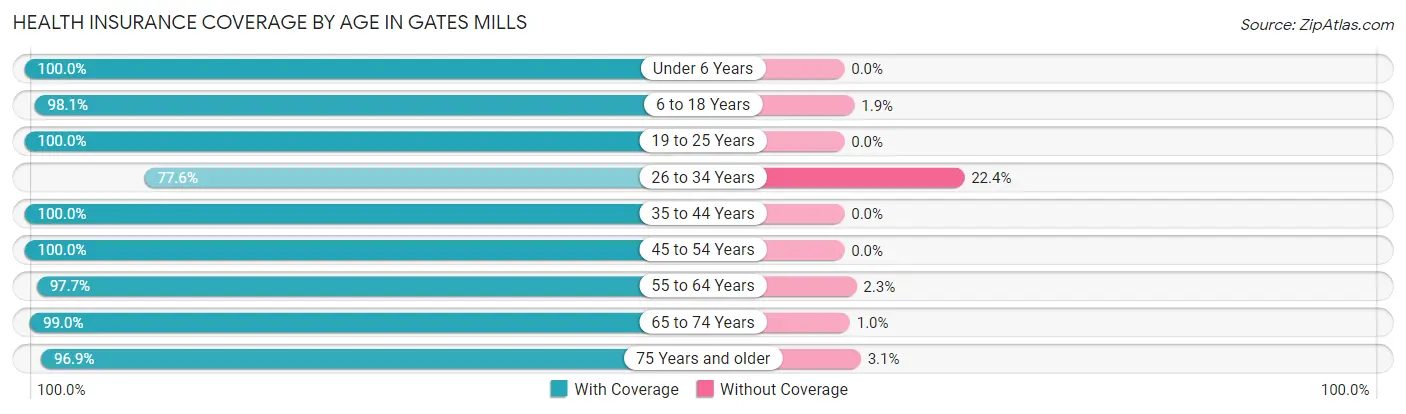 Health Insurance Coverage by Age in Gates Mills