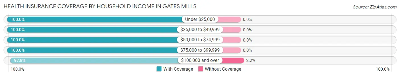 Health Insurance Coverage by Household Income in Gates Mills