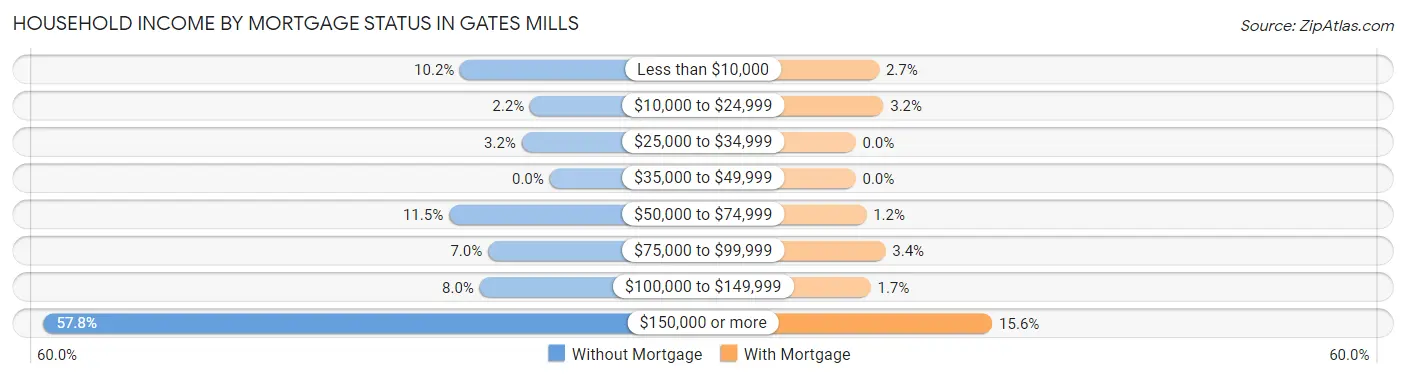 Household Income by Mortgage Status in Gates Mills