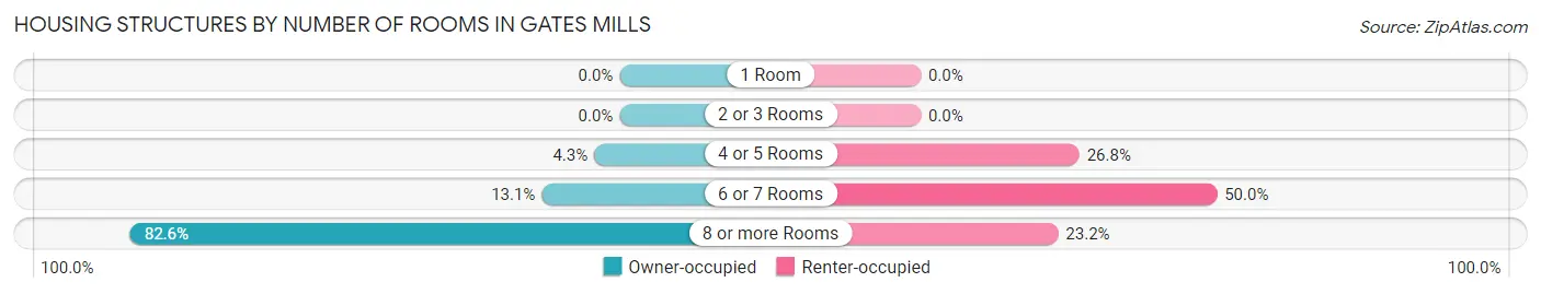 Housing Structures by Number of Rooms in Gates Mills