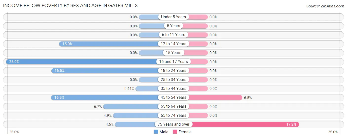 Income Below Poverty by Sex and Age in Gates Mills