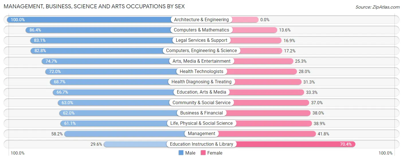 Management, Business, Science and Arts Occupations by Sex in Gates Mills