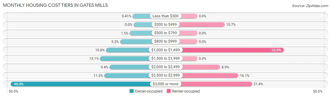 Monthly Housing Cost Tiers in Gates Mills