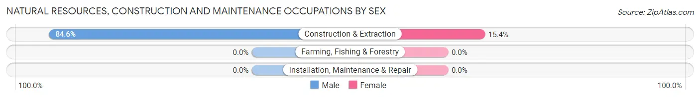 Natural Resources, Construction and Maintenance Occupations by Sex in Gates Mills