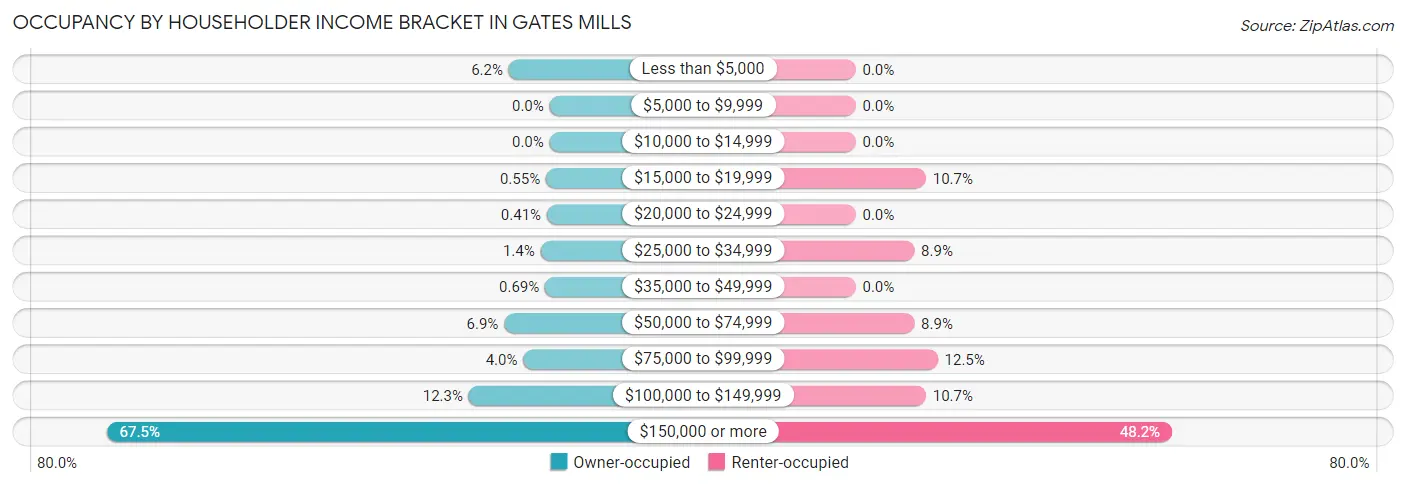 Occupancy by Householder Income Bracket in Gates Mills