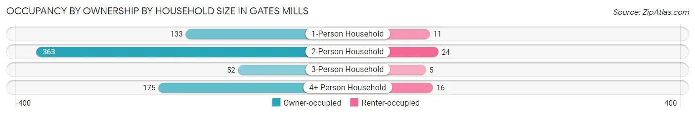 Occupancy by Ownership by Household Size in Gates Mills