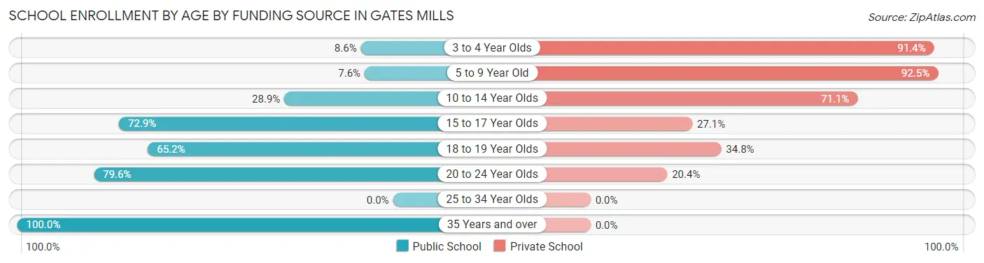 School Enrollment by Age by Funding Source in Gates Mills