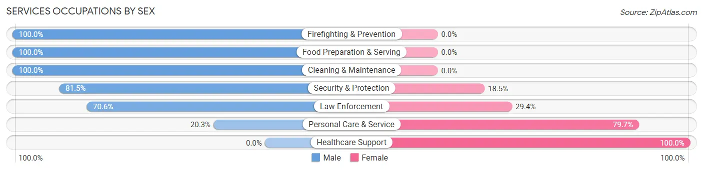 Services Occupations by Sex in Gates Mills
