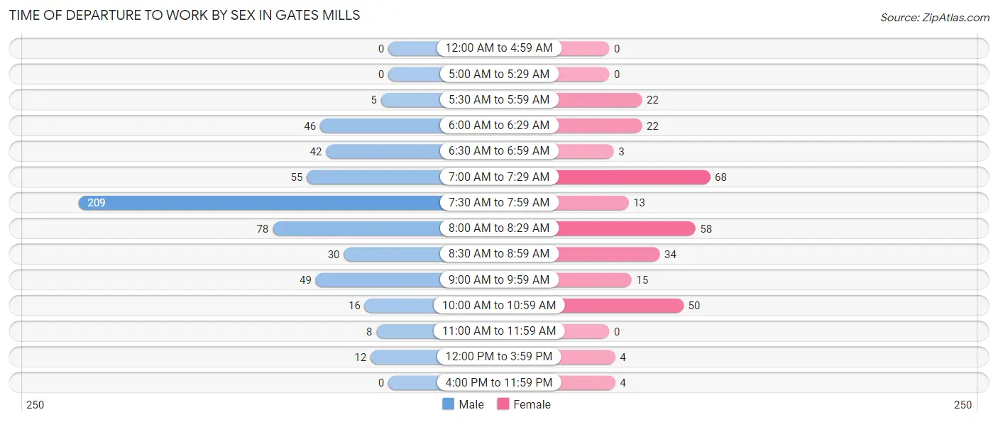 Time of Departure to Work by Sex in Gates Mills