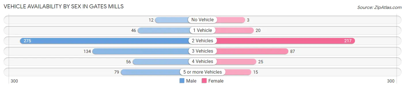 Vehicle Availability by Sex in Gates Mills