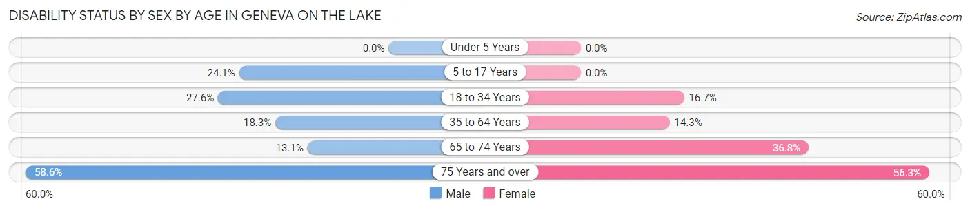 Disability Status by Sex by Age in Geneva on the Lake