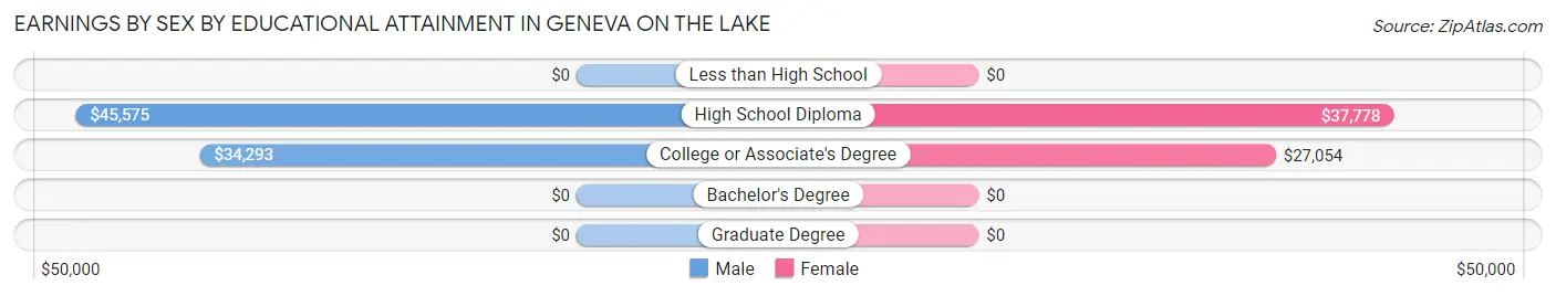 Earnings by Sex by Educational Attainment in Geneva on the Lake