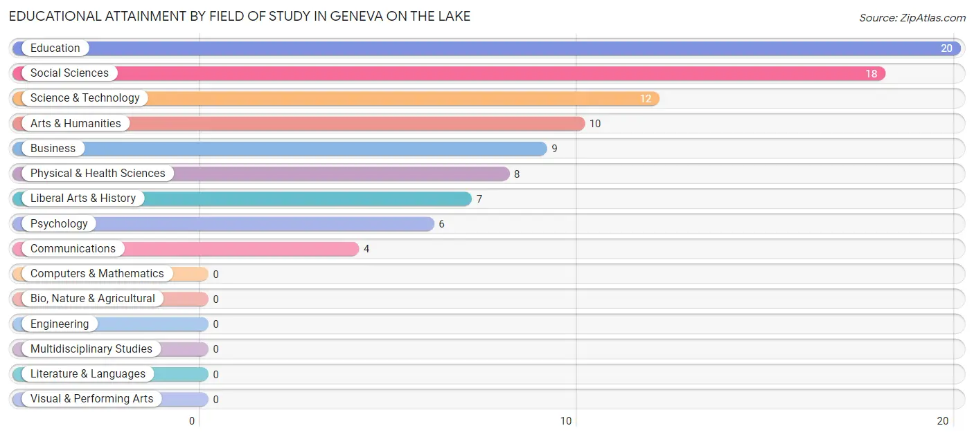 Educational Attainment by Field of Study in Geneva on the Lake