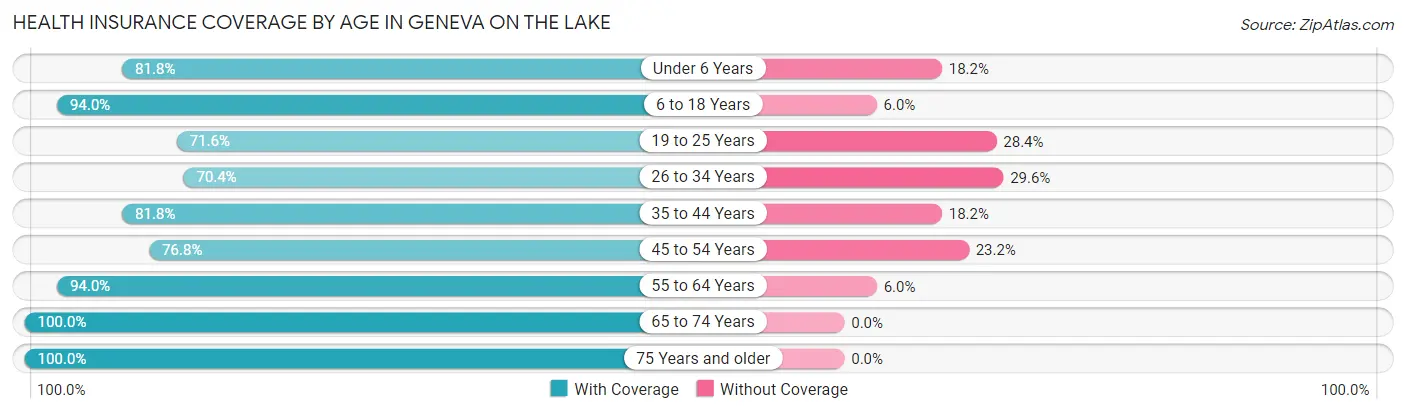 Health Insurance Coverage by Age in Geneva on the Lake