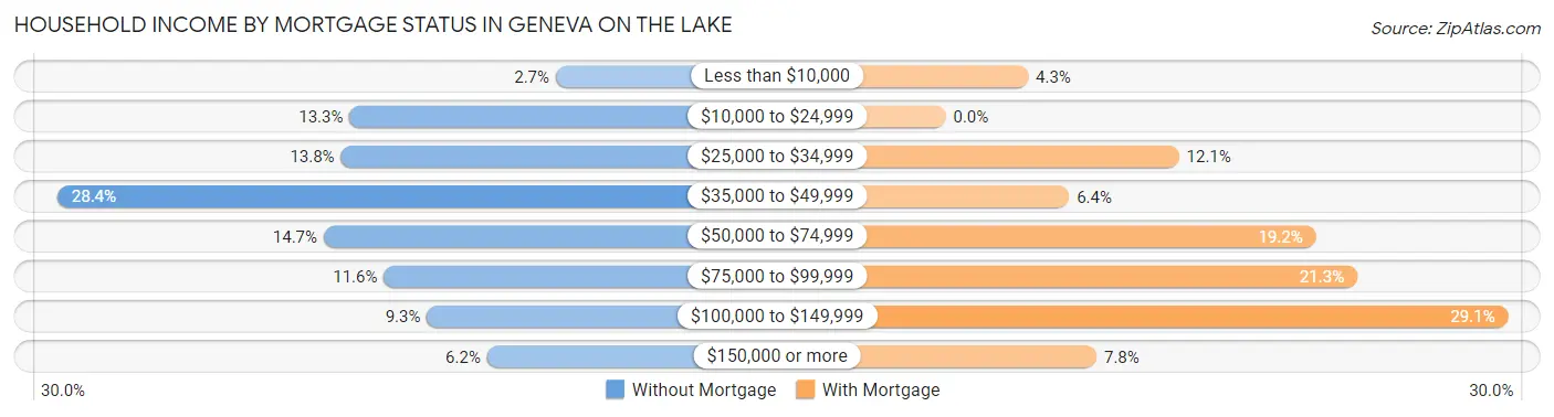 Household Income by Mortgage Status in Geneva on the Lake