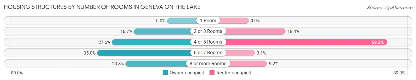 Housing Structures by Number of Rooms in Geneva on the Lake