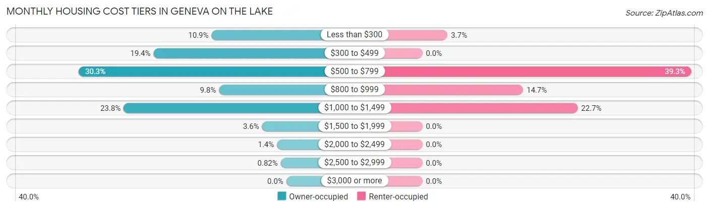 Monthly Housing Cost Tiers in Geneva on the Lake