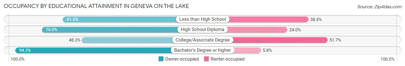 Occupancy by Educational Attainment in Geneva on the Lake