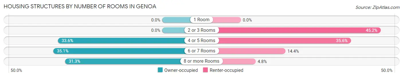 Housing Structures by Number of Rooms in Genoa