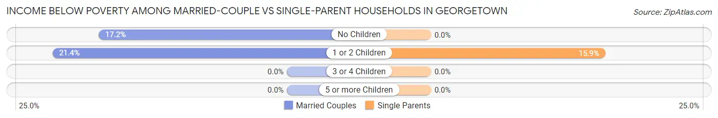 Income Below Poverty Among Married-Couple vs Single-Parent Households in Georgetown