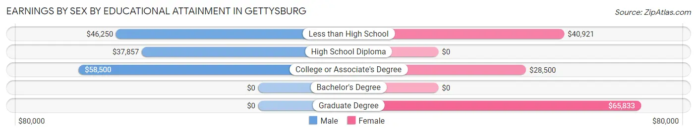 Earnings by Sex by Educational Attainment in Gettysburg