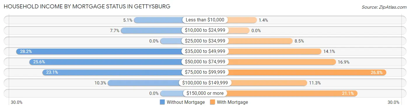 Household Income by Mortgage Status in Gettysburg