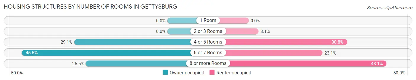 Housing Structures by Number of Rooms in Gettysburg