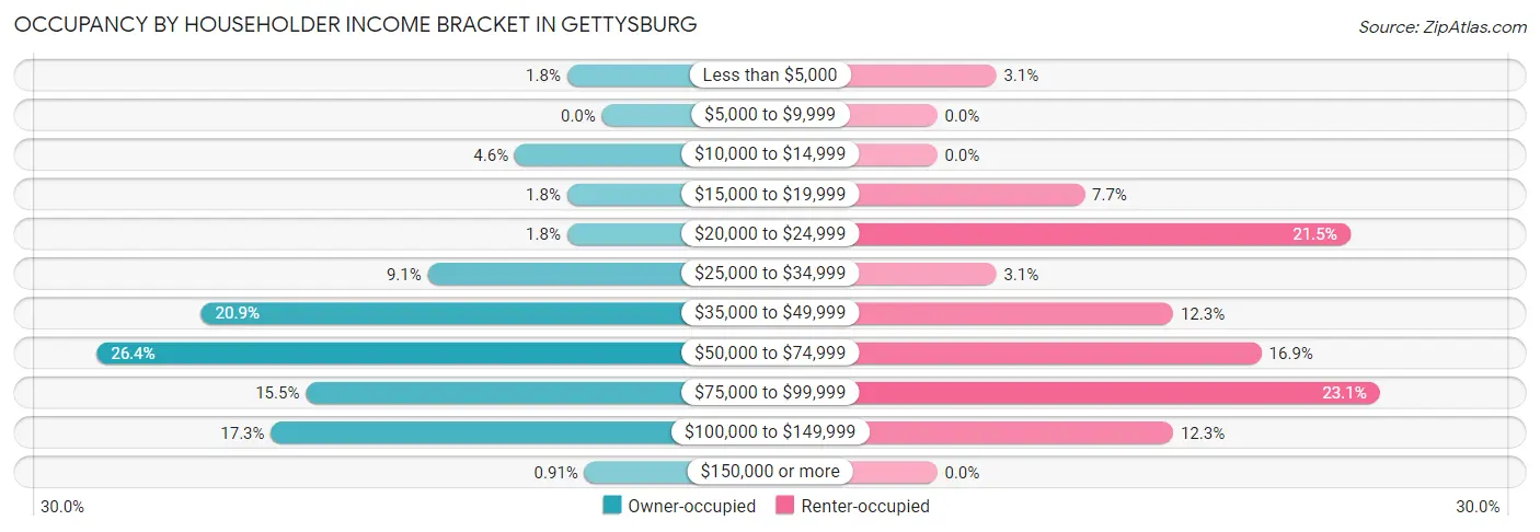 Occupancy by Householder Income Bracket in Gettysburg