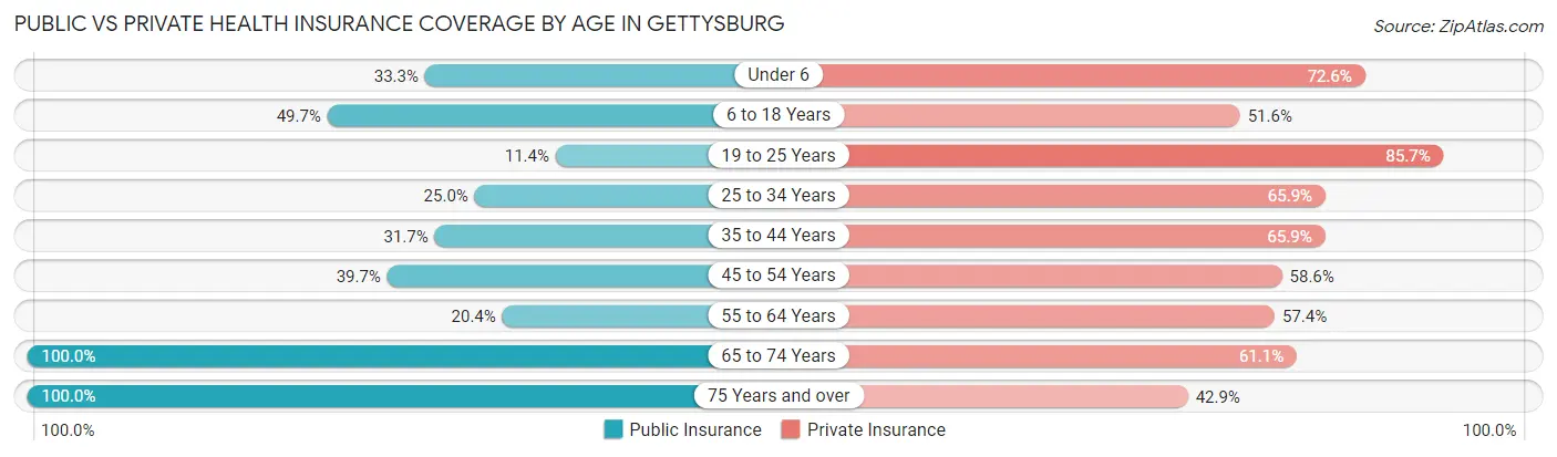 Public vs Private Health Insurance Coverage by Age in Gettysburg
