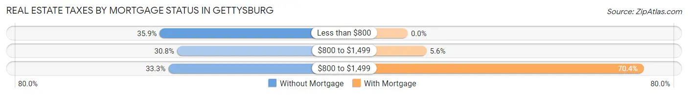 Real Estate Taxes by Mortgage Status in Gettysburg